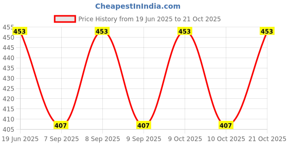 flipkart.com istorm Spice Lunch Bag Navy Blue P Green Zip Small Travel Bag istorm Price History Graph from 19 Jun 2025 to 21 Oct 2025
