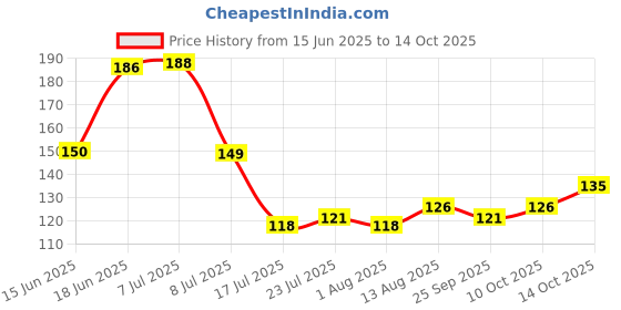 flipkart.com puthak Spice Mini Spoons Masala Box Spoon Set of 10 Pcs Size 3 Inches Melamine Tea Spoon Set puthak Price History Graph from 15 Jun 2025 to 14 Oct 2025
