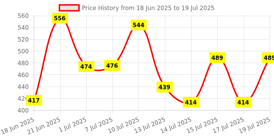 flipkart.com sedoka Spice Nuts Grainder With Folding Jar Juicer Mixer Grinder W 350 W Juicer Mixer Grinder sedoka Price History Graph from 18 Jun 2025 to 15 Jul 2025