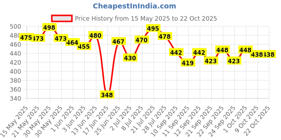 flipkart.com s-b-s store Spice Rack 2 Tier Kitchen Countertop Organizer ( Black ) Iron Kitchen Trolley s-b-s store Price History Graph from 15 May 2025 to 21 Oct 2025