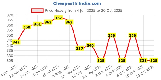 flipkart.com trk impex Spice Set Acrylic trk impex Price History Graph from 4 Jun 2025 to 20 Oct 2025