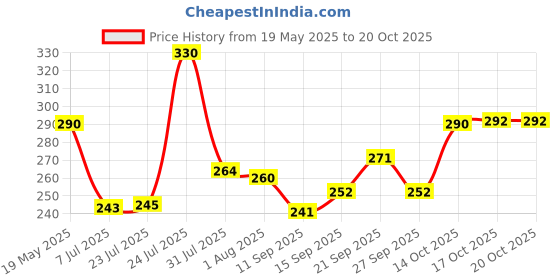 flipkart.com trk impex Spice Set Acrylic trk impex Price History Graph from 19 May 2025 to 20 Oct 2025
