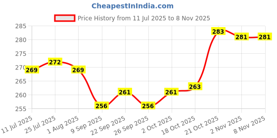 flipkart.com kitchexpo Spice Set Acrylic kitchexpo Price History Graph from 11 Jul 2025 to 8 Nov 2025