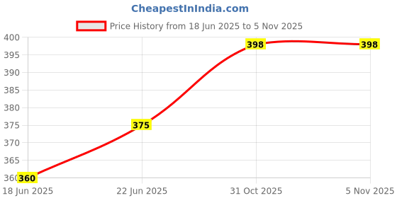 flipkart.com trk impex Spice Set Acrylic trk impex Price History Graph from 18 Jun 2025 to 2 Nov 2025