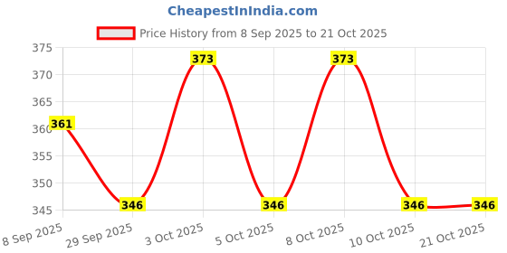 flipkart.com trk impex Spice Set Acrylic trk impex Price History Graph from 8 Sep 2025 to 20 Oct 2025