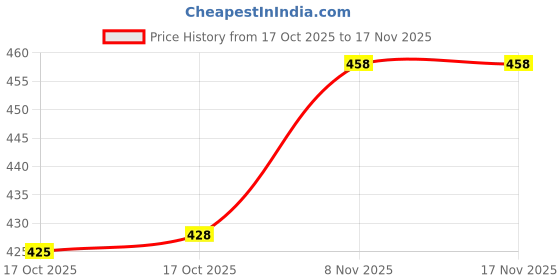 flipkart.com nunki trend Spice Set Acrylic nunki trend Price History Graph from 17 Oct 2025 to 17 Nov 2025