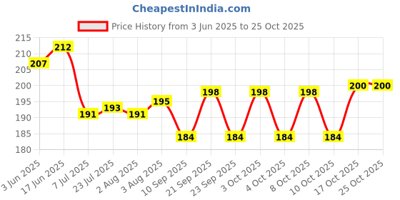 flipkart.com gabani fashion Spice Set Borosilicate Glass gabani fashion Price History Graph from 3 Jun 2025 to 25 Oct 2025