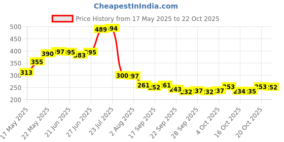 flipkart.com fryio Spice Set Borosilicate Glass fryio Price History Graph from 17 May 2025 to 22 Oct 2025