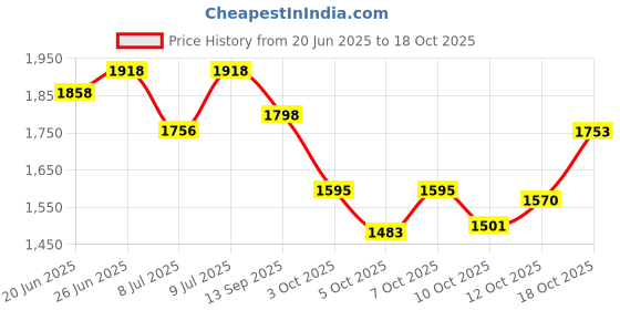 flipkart.com alluring homz Spice Set Brass alluring homz Price History Graph from 20 Jun 2025 to 18 Oct 2025