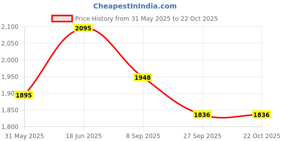 flipkart.com indianartvilla Spice Set Brass indianartvilla Price History Graph from 31 May 2025 to 21 Oct 2025