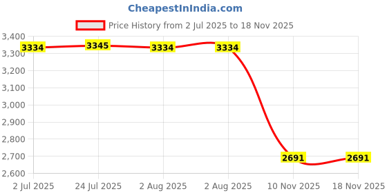 flipkart.com shivshakti arts Spice Set Brass shivshakti arts Price History Graph from 2 Jul 2025 to 18 Nov 2025