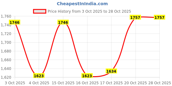 flipkart.com siprija handicrafts Spice Set Brass siprija handicrafts Price History Graph from 3 Oct 2025 to 27 Oct 2025