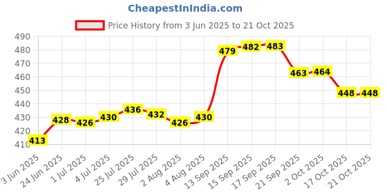 flipkart.com classydesigners Spice Set Ceramic classydesigners Price History Graph from 3 Jun 2025 to 21 Oct 2025