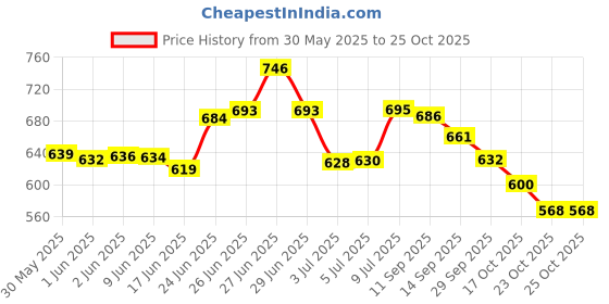 flipkart.com kreative homes Spice Set Ceramic kreative homes Price History Graph from 30 May 2025 to 23 Oct 2025