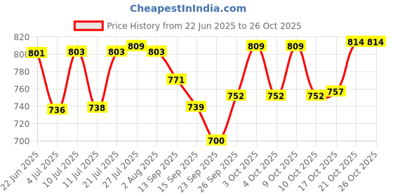 flipkart.com the transit story Spice Set Ceramic the transit story Price History Graph from 22 Jun 2025 to 26 Oct 2025
