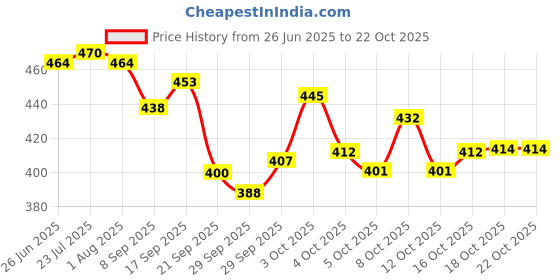 flipkart.com the himalaya craft Spice Set Ceramic the himalaya craft Price History Graph from 26 Jun 2025 to 21 Oct 2025