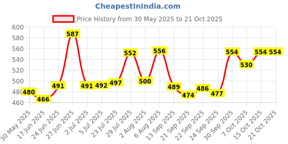flipkart.com the himalaya craft Spice Set Ceramic the himalaya craft Price History Graph from 30 May 2025 to 21 Oct 2025