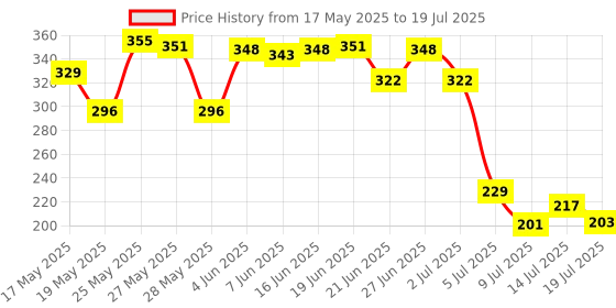 flipkart.com plantio Spice Set Ceramic plantio Price History Graph from 17 May 2025 to 14 Jul 2025