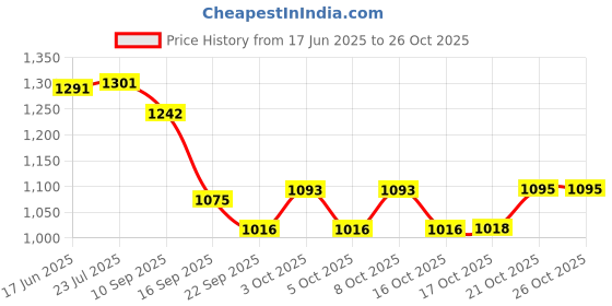 flipkart.com the transit story Spice Set Ceramic the transit story Price History Graph from 17 Jun 2025 to 26 Oct 2025