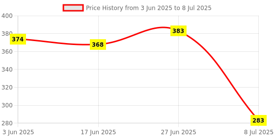 flipkart.com sawan shopping mart Spice Set Ceramic sawan shopping mart Price History Graph from 3 Jun 2025 to 8 Jul 2025