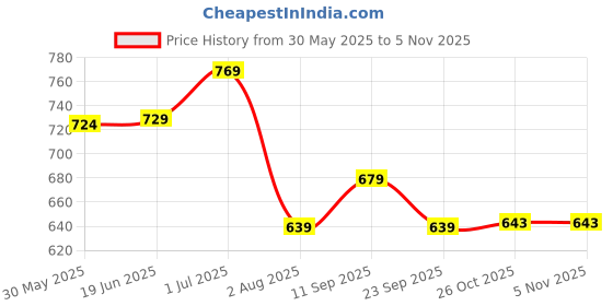 flipkart.com the better home Spice Set Ceramic the better home Price History Graph from 30 May 2025 to 2 Nov 2025