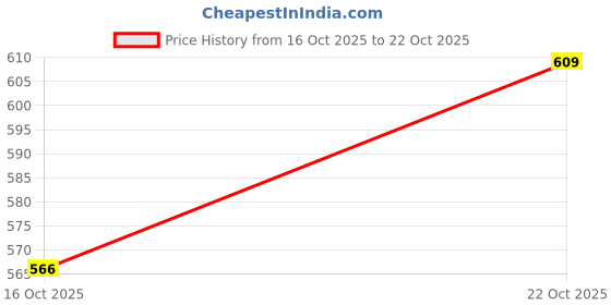 flipkart.com hindustani saudagar Spice Set Ceramic hindustani saudagar Price History Graph from 16 Oct 2025 to 22 Oct 2025