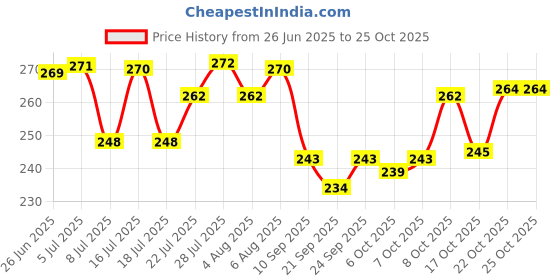 flipkart.com bhadiyadra empire Spice Set Crystal bhadiyadra empire Price History Graph from 26 Jun 2025 to 22 Oct 2025