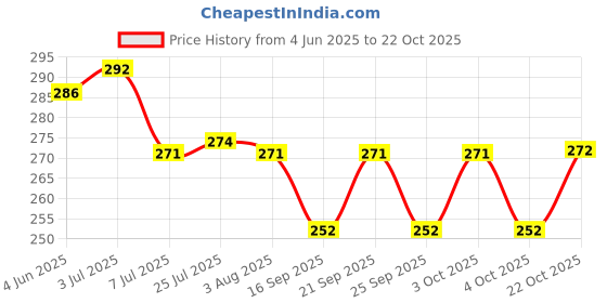 flipkart.com fedworld Spice Set Crystal fedworld Price History Graph from 4 Jun 2025 to 22 Oct 2025