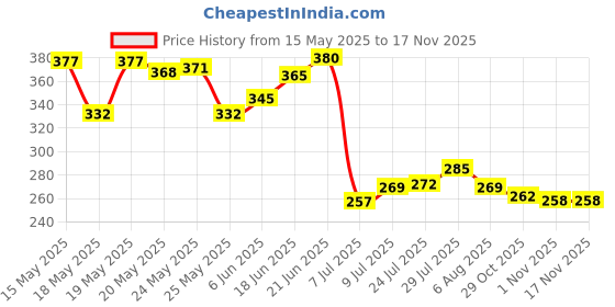 flipkart.com coozico Spice Set Glass coozico Price History Graph from 15 May 2025 to 16 Nov 2025