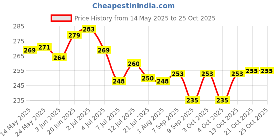 flipkart.com gabani fashion Spice Set Glass gabani fashion Price History Graph from 14 May 2025 to 25 Oct 2025
