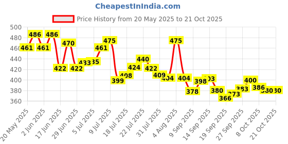 flipkart.com babalifinch Spice Set Glass babalifinch Price History Graph from 20 May 2025 to 21 Oct 2025