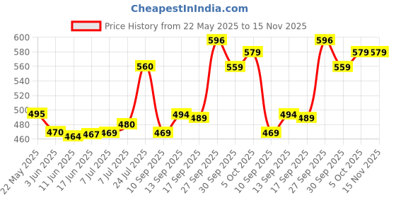 flipkart.com verphx Spice Set Glass verphx Price History Graph from 22 May 2025 to 15 Nov 2025