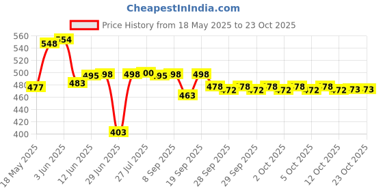flipkart.com md retail Spice Set Glass md retail Price History Graph from 18 May 2025 to 22 Oct 2025