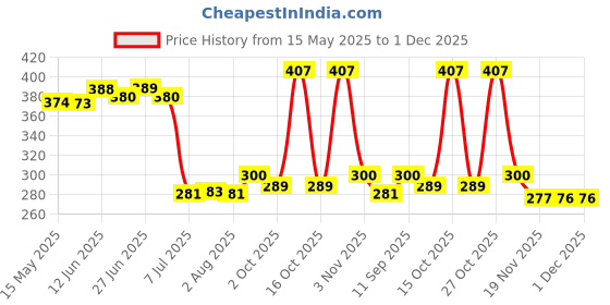 flipkart.com adhunyk Spice Set Glass adhunyk Price History Graph from 15 May 2025 to 1 Dec 2025