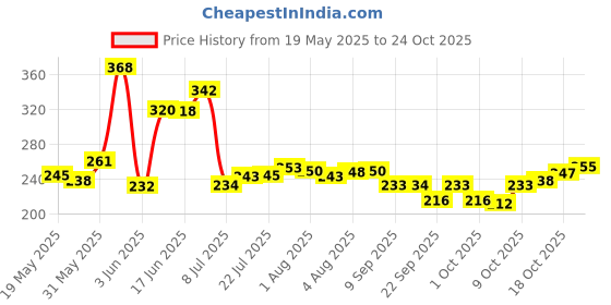 flipkart.com barad enterprise Spice Set Glass barad enterprise Price History Graph from 19 May 2025 to 24 Oct 2025