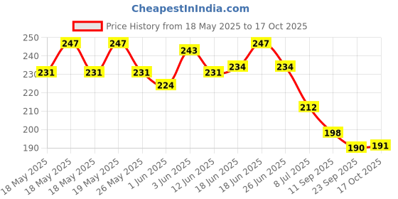 flipkart.com jigshtial Spice Set Glass jigshtial Price History Graph from 18 May 2025 to 17 Oct 2025