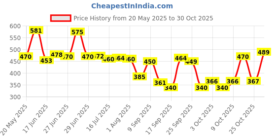 flipkart.com sitaram creation Spice Set Glass sitaram creation Price History Graph from 20 May 2025 to 30 Oct 2025