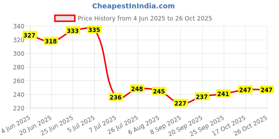 flipkart.com tinsuhg Spice Set Glass tinsuhg Price History Graph from 4 Jun 2025 to 26 Oct 2025