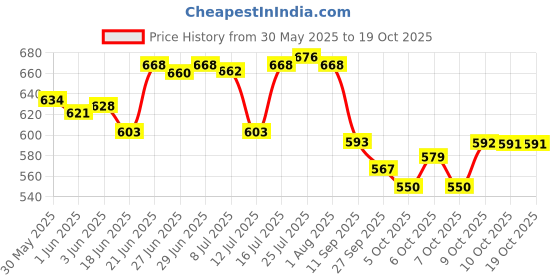 flipkart.com jigshtial Spice Set Glass jigshtial Price History Graph from 30 May 2025 to 19 Oct 2025