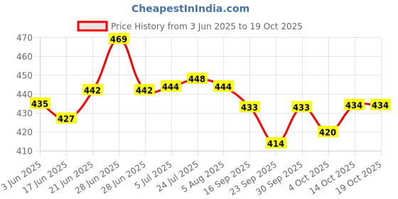 flipkart.com jigshtial Spice Set Glass jigshtial Price History Graph from 3 Jun 2025 to 19 Oct 2025