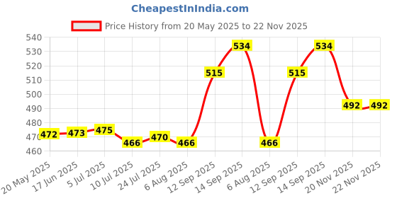 flipkart.com verphx Spice Set Glass verphx Price History Graph from 20 May 2025 to 22 Nov 2025