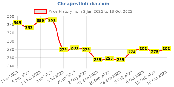 flipkart.com coozico Spice Set Glass coozico Price History Graph from 2 Jun 2025 to 18 Oct 2025