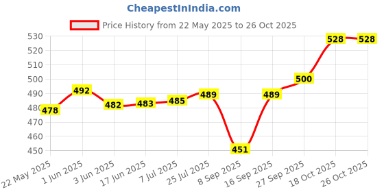 flipkart.com verphx Spice Set Glass verphx Price History Graph from 22 May 2025 to 26 Oct 2025