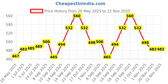 flipkart.com verphx Spice Set Glass verphx Price History Graph from 20 May 2025 to 22 Nov 2025