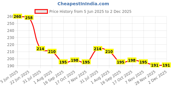 flipkart.com adhunyk Spice Set Glass adhunyk Price History Graph from 5 Jun 2025 to 2 Dec 2025