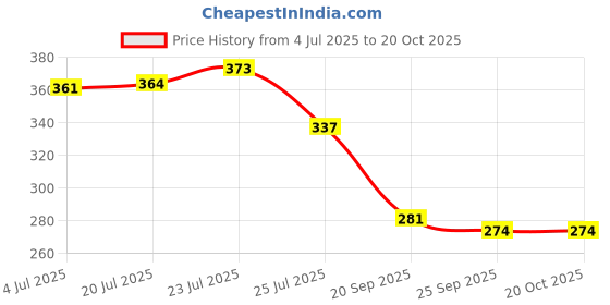 flipkart.com glassbar Spice Set Glass glassbar Price History Graph from 4 Jul 2025 to 20 Oct 2025