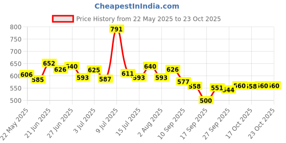 flipkart.com md retail Spice Set Glass md retail Price History Graph from 22 May 2025 to 22 Oct 2025