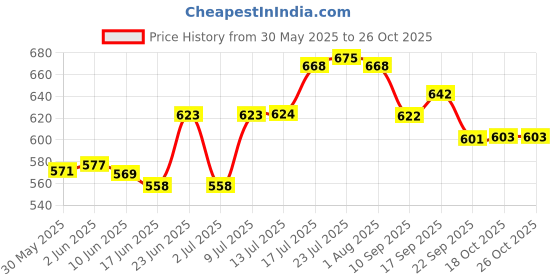 flipkart.com moozico Spice Set Glass moozico Price History Graph from 30 May 2025 to 26 Oct 2025