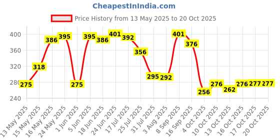 flipkart.com glassbar Spice Set Glass glassbar Price History Graph from 13 May 2025 to 20 Oct 2025