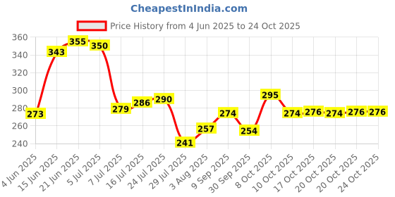 flipkart.com md retail Spice Set Glass md retail Price History Graph from 4 Jun 2025 to 22 Oct 2025